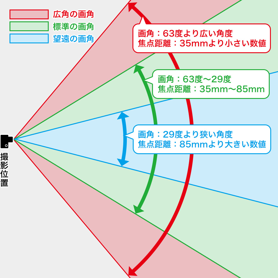 クリスタ ３d時 カメラのパース数値について 解決